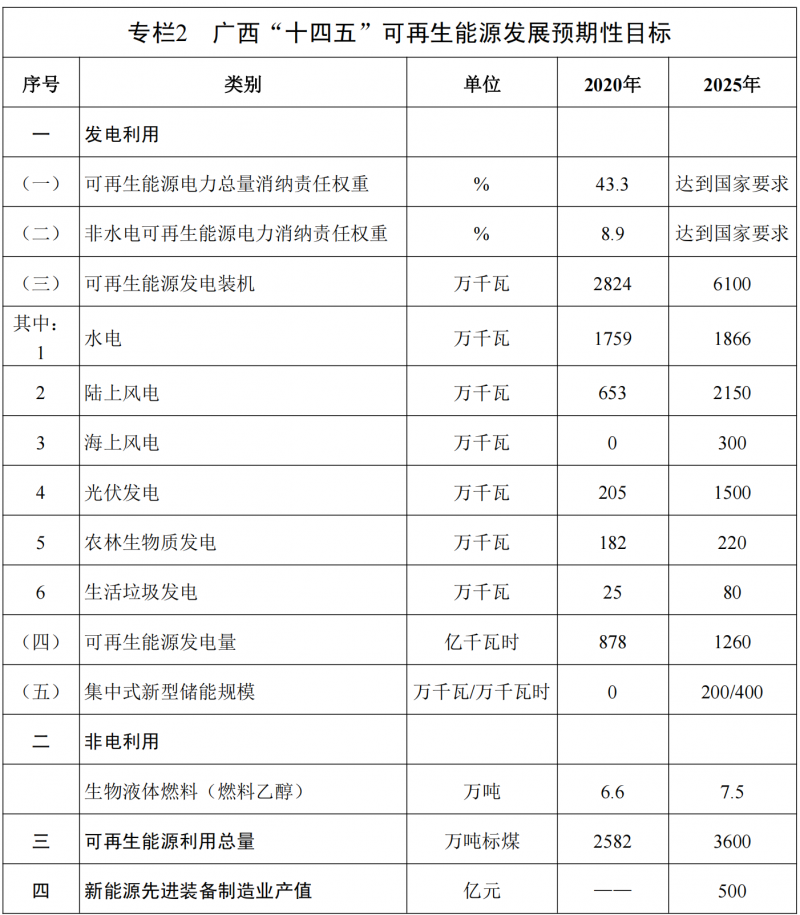 廣西“十四五”規(guī)劃：大力發(fā)展光伏發(fā)電，到2025年新增光伏裝機15GW！