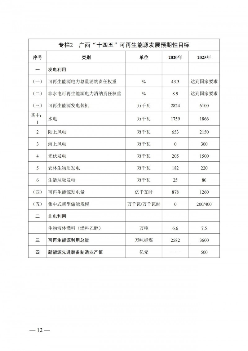 廣西“十四五”規(guī)劃：大力發(fā)展光伏發(fā)電，到2025年新增光伏裝機15GW！