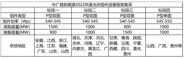 解析中廣核8.8GW組件開標(biāo)結(jié)果：價格分化明顯，未來形勢難測！