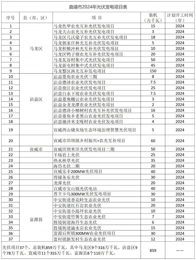 光伏18GW，項目重疊須及時主動調(diào)整避讓！曲靖發(fā)布“新能源開發(fā)建設(shè)三年行動計劃（2022—2024年）”通知