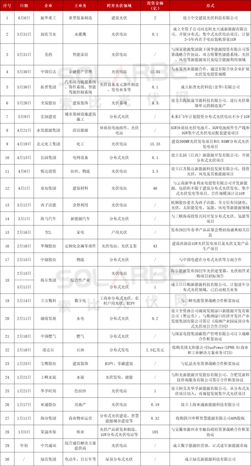 光伏跨界競(jìng)爭(zhēng)已起：再添50家資本涌入，分布式、HJT火爆跨界圈