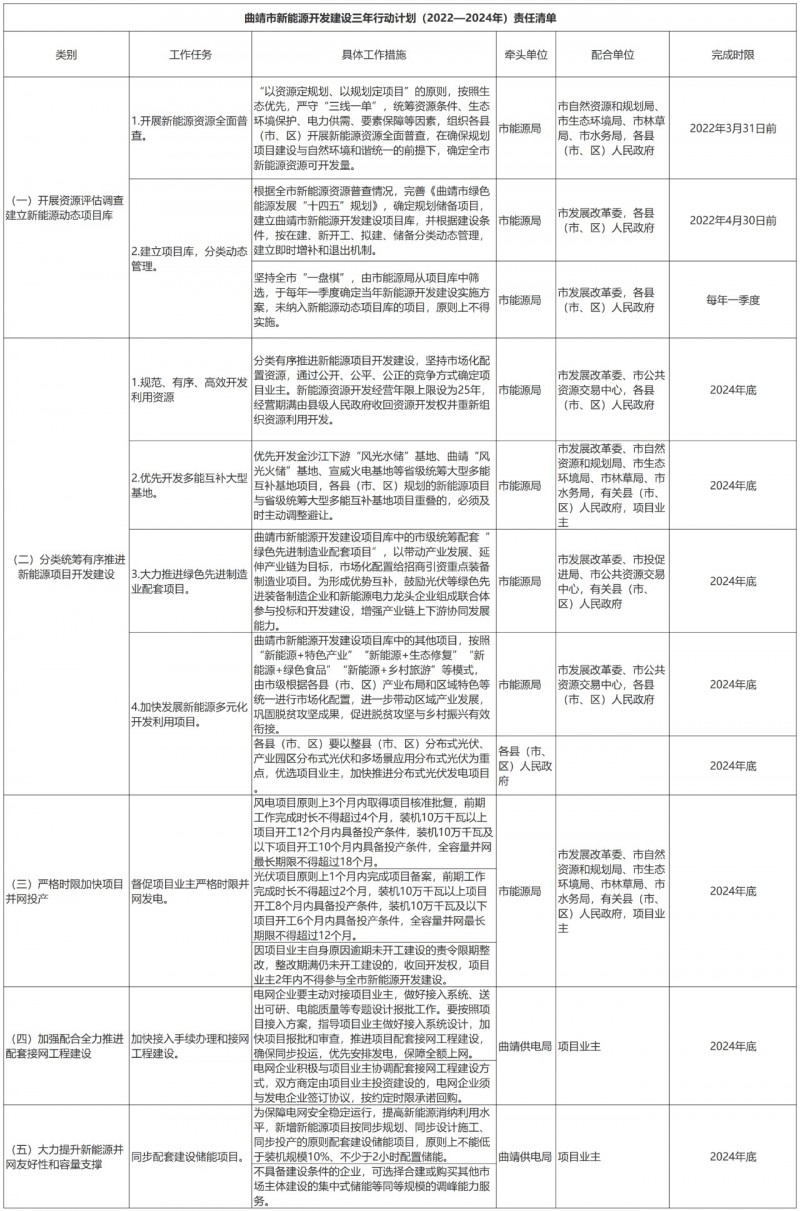 光伏18GW，項目重疊須及時主動調(diào)整避讓！曲靖發(fā)布“新能源開發(fā)建設(shè)三年行動計劃（2022—2024年）”通知