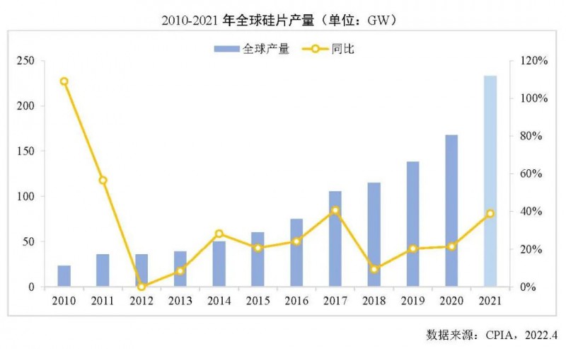 226.6GW！2021年我國硅片產(chǎn)量占全球總產(chǎn)量的97.3%！