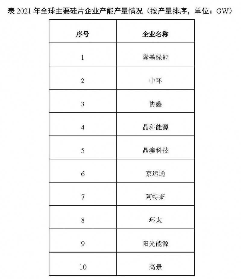 226.6GW！2021年我國硅片產(chǎn)量占全球總產(chǎn)量的97.3%！
