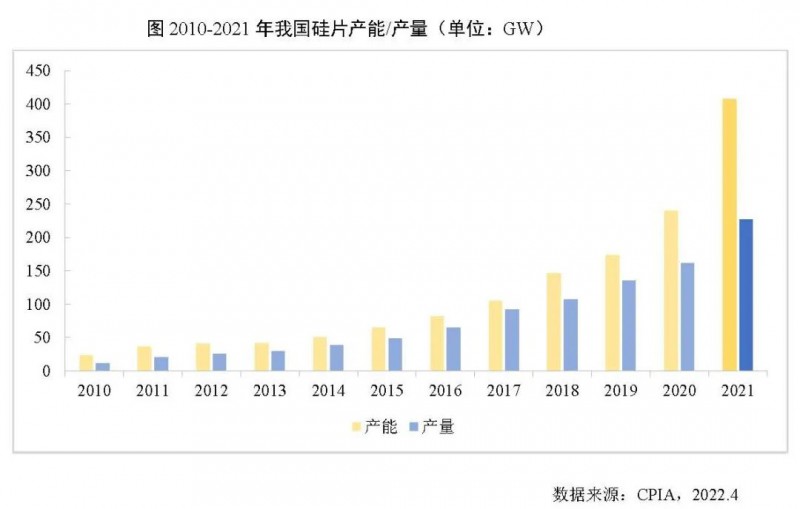 226.6GW！2021年我國硅片產(chǎn)量占全球總產(chǎn)量的97.3%！