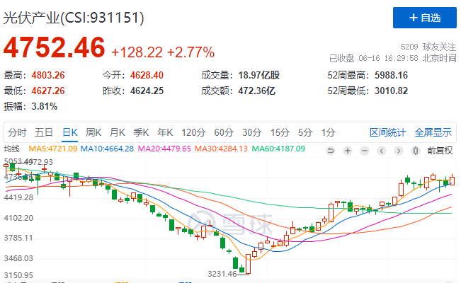 光伏板塊大漲2.77%，海外市場需求邊際變化或?qū)Q定短期走勢