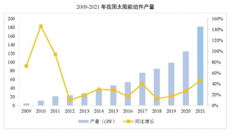 同比增長44.8%??！2021年我國光伏組件出口額246.1億美元
