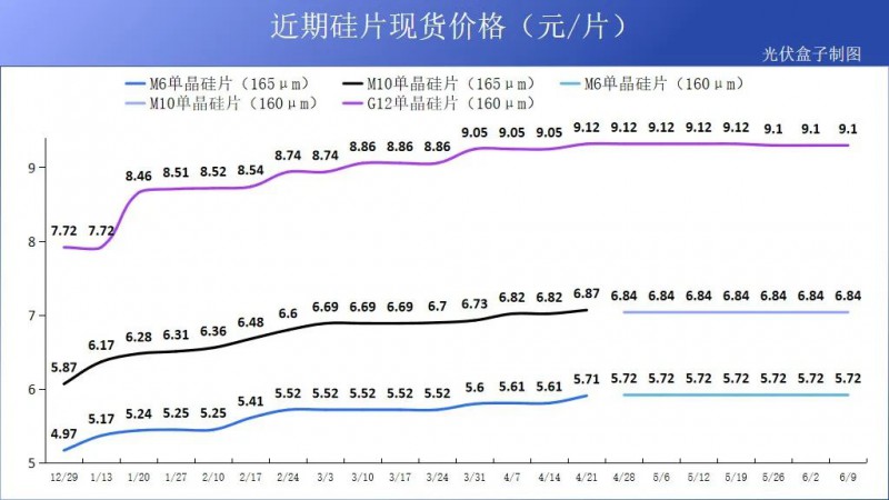 硅料19連漲！市場(chǎng)需求旺盛，短期內(nèi)光伏組件降價(jià)渺茫