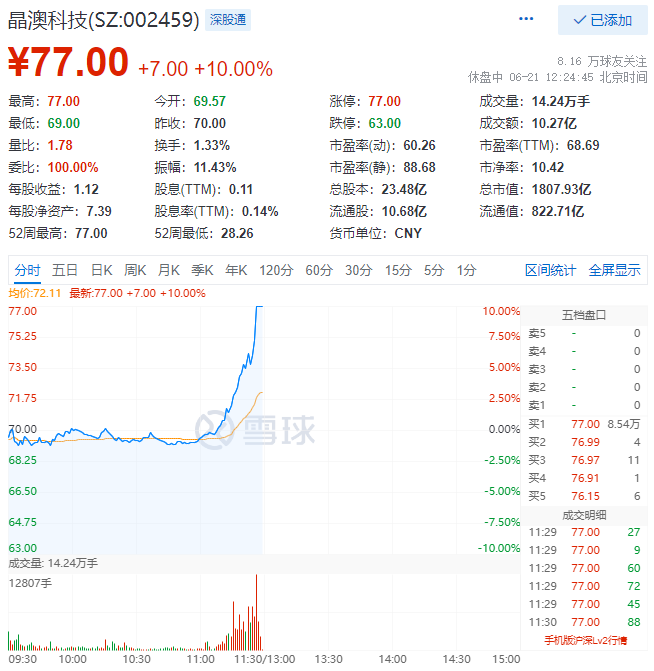 殘暴！光伏板塊尾盤爆拉，晶澳科技30分鐘直拉封板！