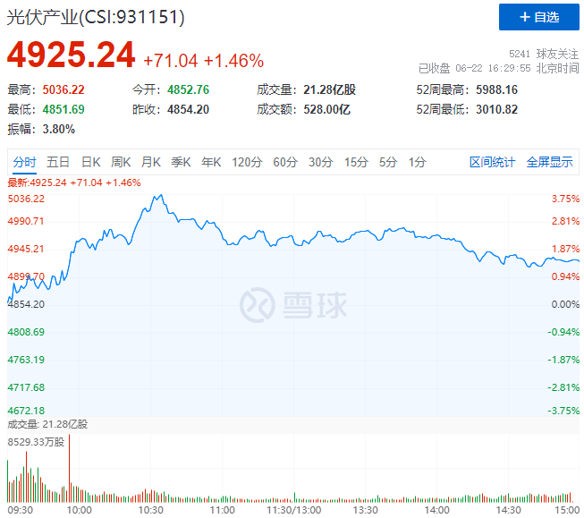逆變器、HJT概念股全面爆發(fā)，光伏板塊延續(xù)上漲態(tài)勢！