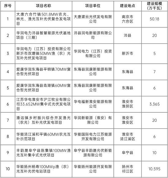 江蘇省2022年第二批市場(chǎng)化項(xiàng)目名單公布：華潤(rùn)、大唐、華能綜合位列前三