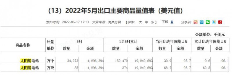 同比增長(zhǎng)96.1%！?前5月中國(guó)太陽(yáng)能電池出口額大幅增長(zhǎng)