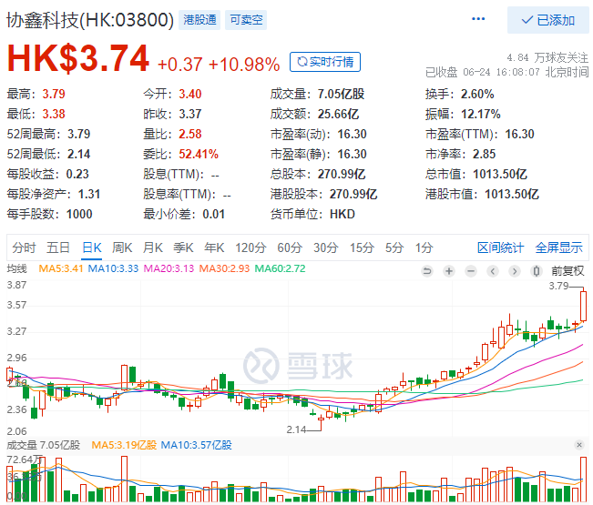 協(xié)鑫科技股價大漲10.98%，市值重回千億港元大關(guān)！