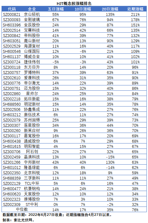 HJT概念股持續(xù)熱炒，這四個問題需要拎拎清楚！