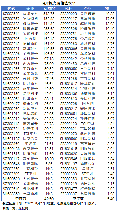 HJT概念股持續(xù)熱炒，這四個問題需要拎拎清楚！