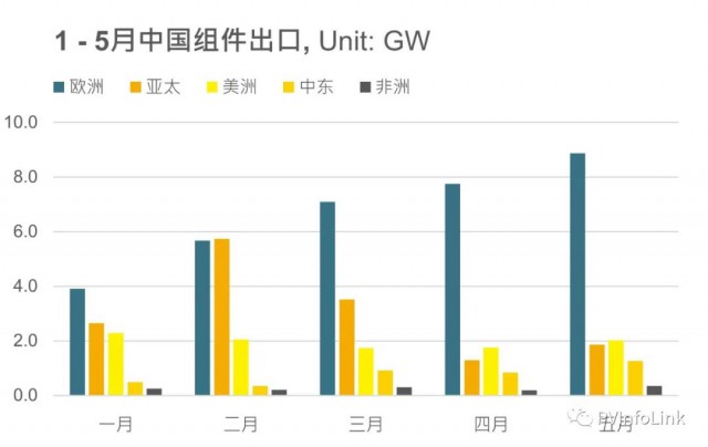 同比增長102%！1 – 5月我國組件出口達63.4GW！