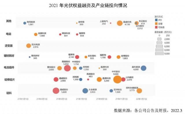 創(chuàng)新高！2021年全球光伏企業(yè)融資總額達(dá)到278億美元