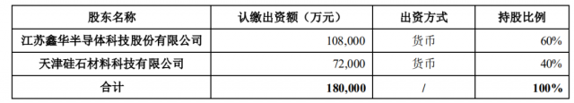 注資45億！TCL科技攜手江蘇中能布局10萬噸顆粒硅+1萬噸電子級多晶硅！