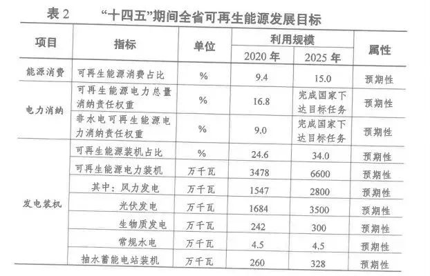 2025年光伏裝機(jī)超35GW！江蘇省發(fā)布“十四五”可再生能源發(fā)展規(guī)劃