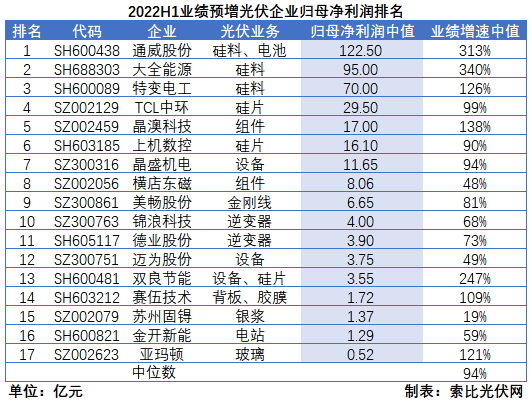 光伏企業(yè)中報成績單：硅料業(yè)績拐點已現(xiàn)，先進產(chǎn)能成為業(yè)績增長核心驅(qū)動力