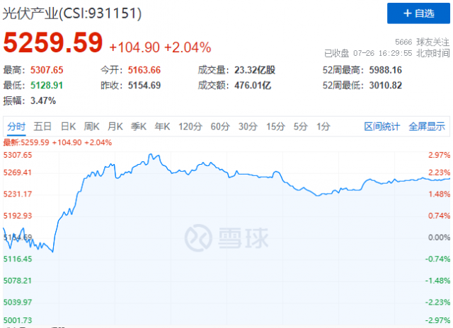 N型電池概念股集體暴發(fā)，光伏板塊止跌反彈！