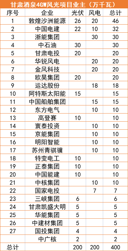 甘肅酒泉4GW風光指標清單：沙洲能源、中國電建、浙能領銜