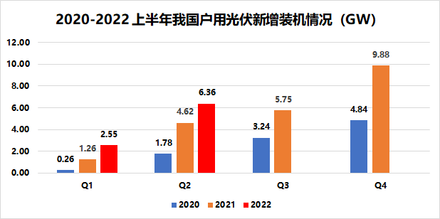 戶用8.91GW！國家能源局發(fā)布2022年上半年光伏發(fā)電建設(shè)運(yùn)行情況