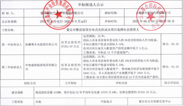 云南蒙自分布式光伏整縣推進：105MW配套5億產(chǎn)業(yè)、5%項目營收、50%碳收益
