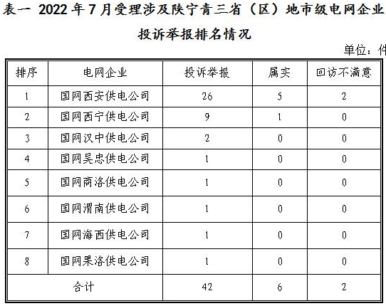 新能源和可再生能源行業(yè)類26件！西北監(jiān)管局2022年7月12398能源監(jiān)管熱線投訴舉報處理情況通報