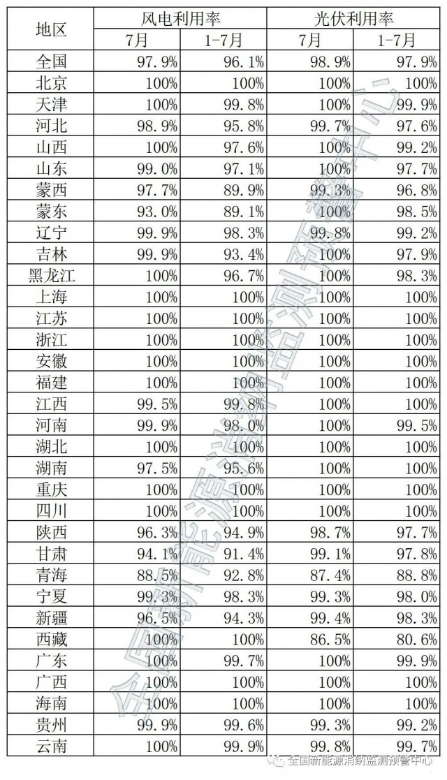 青海、西藏棄光率超10%！國家能源局公布7月全國新能源并網(wǎng)消納情況