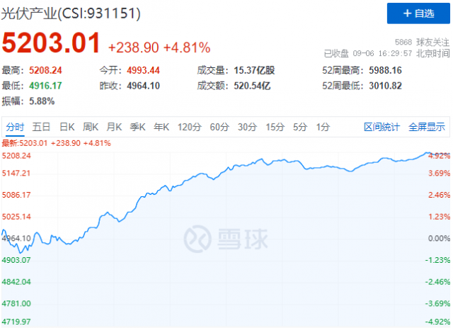 歐洲能源危機(jī)再度加碼，光伏板塊上演“王者歸來”