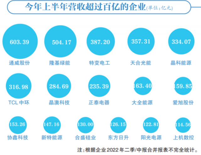 光伏賽道集體“鍍金”，16企業(yè)躋身百億俱樂(lè)部