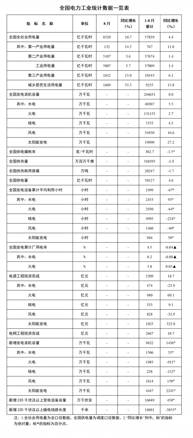 國家能源局：1—8月全國太陽能新增裝機44.47GW，投資同比增長323.8%！