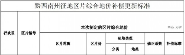 貴州安龍：光伏電站農(nóng)用地最高補償3.8萬元/畝！