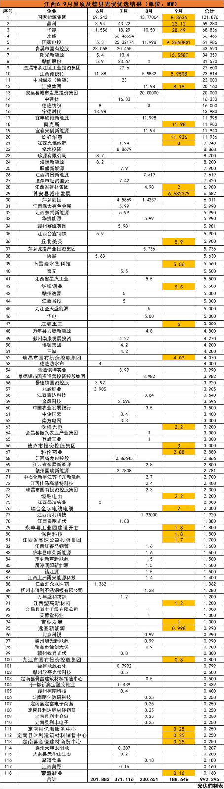 江西992MW分布式光伏優(yōu)選名單：國能投、晶科、華能、京能、國家電投等領(lǐng)銜