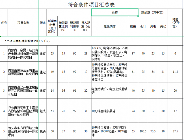 光伏161萬千瓦、風電119.5萬千瓦，儲能81.8萬千瓦，內(nèi)蒙古確定2022年5個源網(wǎng)荷儲一體化項目