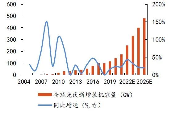 硅料擴(kuò)張、N型硅片占比提升，石英坩堝需求激增