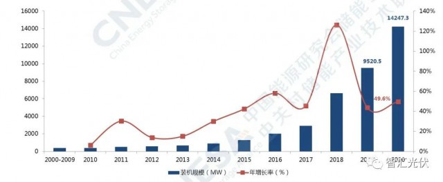 高價組件、產(chǎn)業(yè)配套、配儲能，光伏行業(yè)新三座大山！