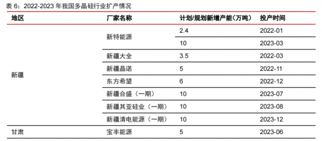 硅料產(chǎn)能密集釋放！光伏級(jí)三氯氫硅漲價(jià)一觸即發(fā)