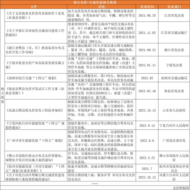 高速公路、鐵路沿線、地鐵、港口碼頭……“光伏+交通”正乘風(fēng)而起！