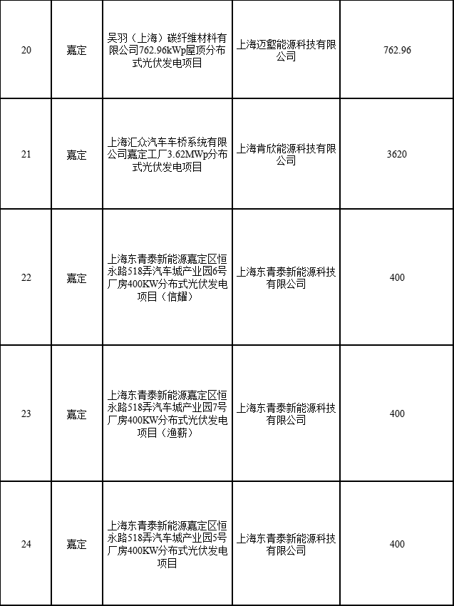 分布式光伏183.8MW！上海公布2022年第二批可再生能源和新能源發(fā)展專項資金獎勵目錄