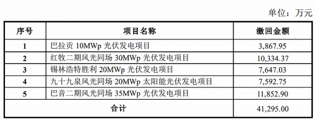 某上市公司光伏電站被繳回補(bǔ)貼4.13億！
