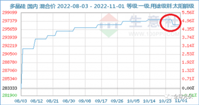 降價(jià)、脫銷、成本倒掛？光伏產(chǎn)業(yè)鏈各環(huán)節(jié)利潤(rùn)流向分析