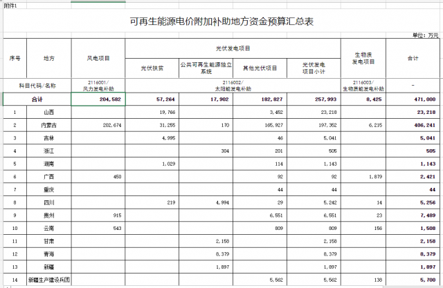 光伏25.8億！財(cái)政部提前下達(dá)2023年可再生能源補(bǔ)貼！