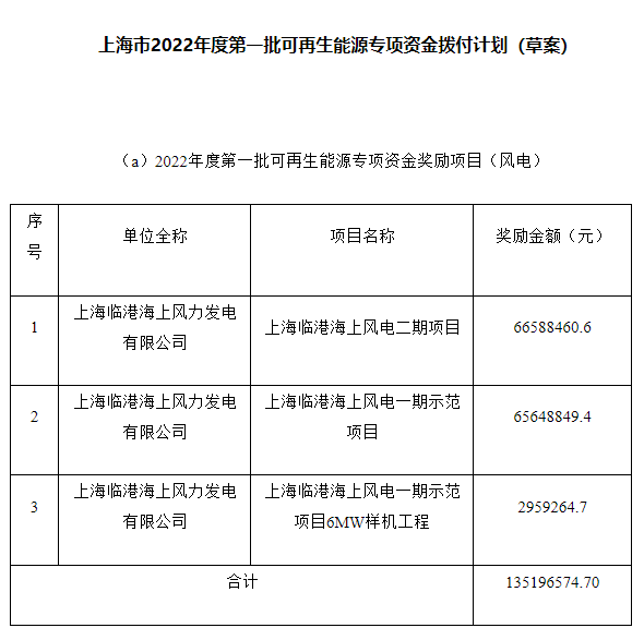 約4.47億元！上海市2022年度第一批可再生能源專項資金撥付計劃（草案）公示