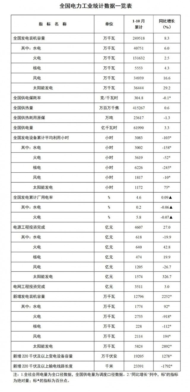 國(guó)家能源局：1-10月全國(guó)太陽(yáng)能發(fā)電裝機(jī)容量約3.6億千瓦，同比增長(zhǎng)29.2%