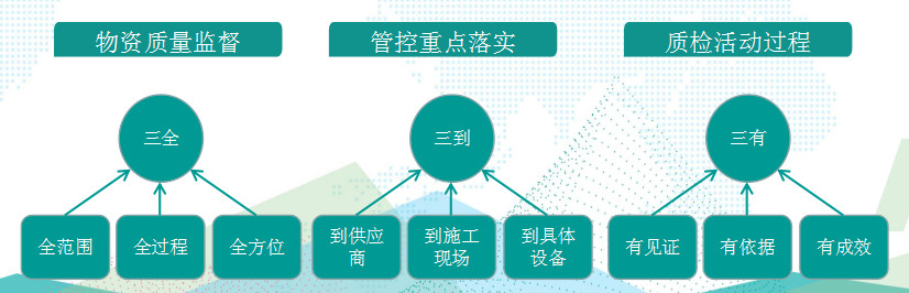 國網(wǎng)成武縣供電公司基于“三全三到三有”工作法，保障物資質(zhì)量精準管控