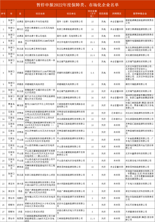 河北暫停2.8GW風(fēng)光項(xiàng)目申報(bào)！涉及國電投、三峽、國家能源集團(tuán)等