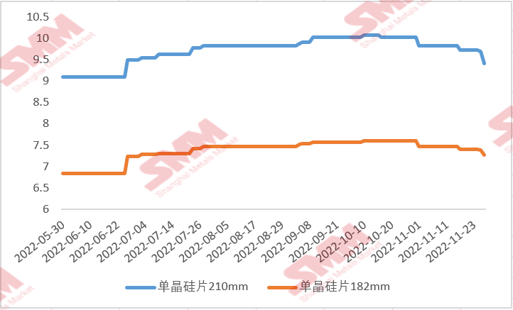 國內(nèi)硅片價格“跌跌不休” 后續(xù)行情將如何走？