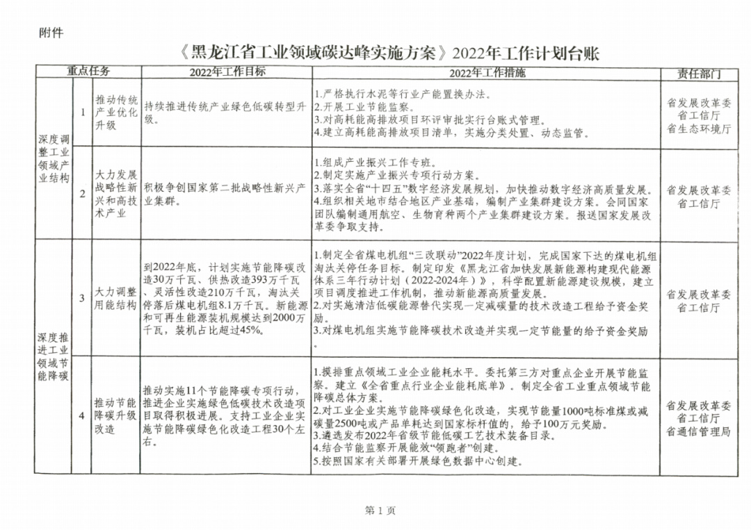 提到光伏組件！黑龍江省發(fā)布工業(yè)領域碳達峰實施方案
